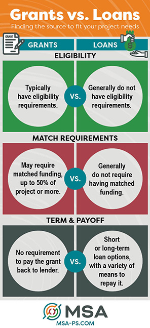 Chart showing a side-by-side comparison between grants and loans as community project funding sources, showing eligibility, match, term and payoff requirements.