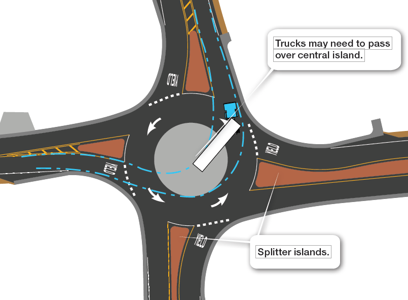 Illustration of a semi-truck maneuvering over the central island of a mini-roundabout.