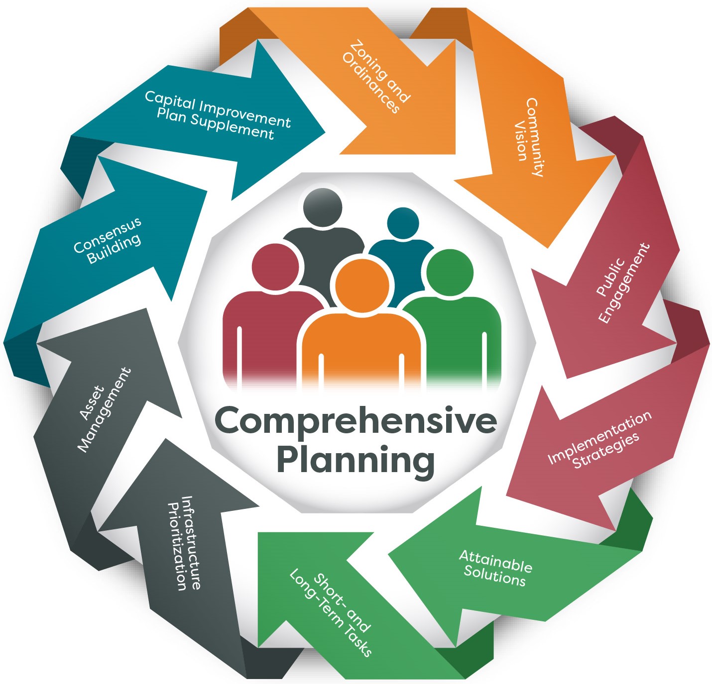 Comprehensive planning components for success