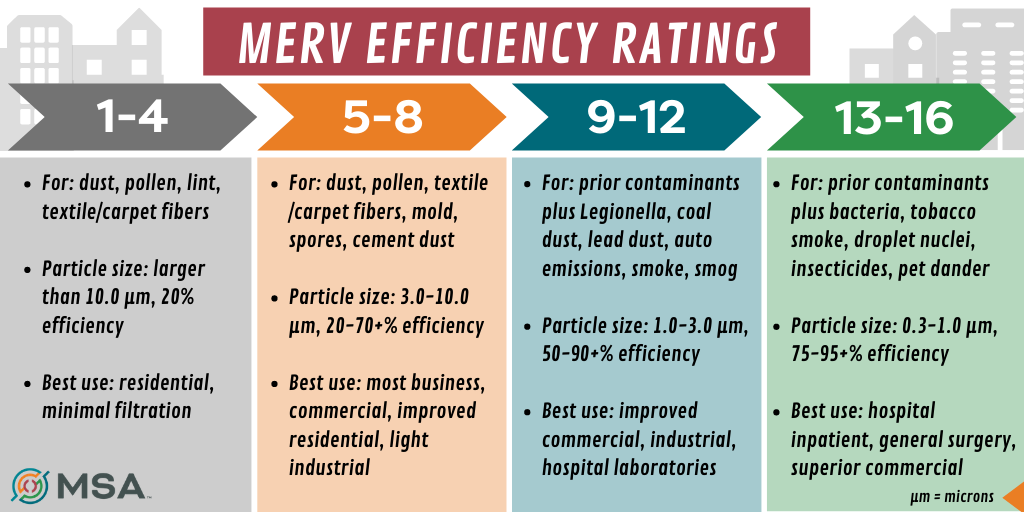 MERV Ratings_HVAC_MSA