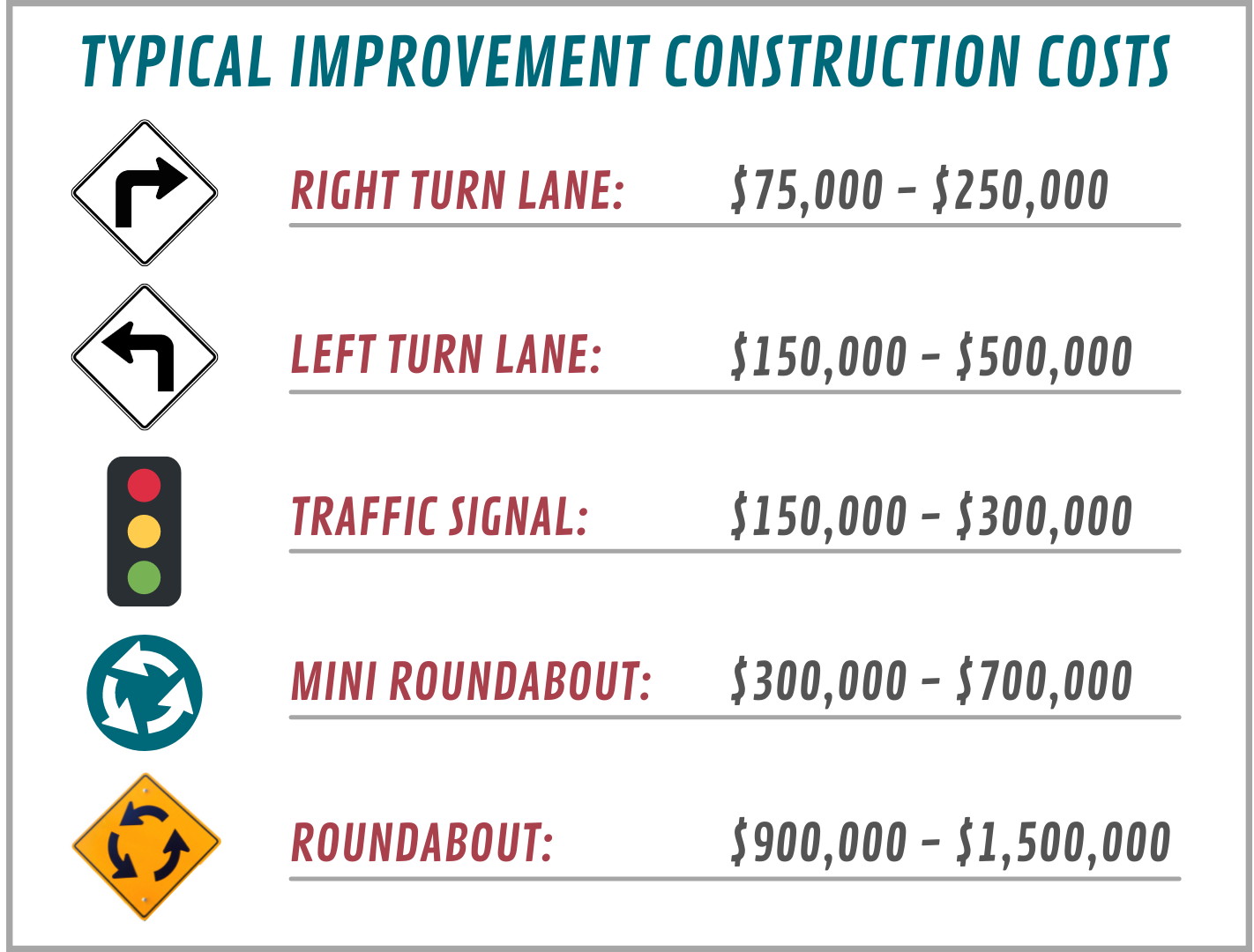 Chart describing the average range of traffic signal and sign construction costs in the Midwest.