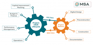 Graphic showing the impacts of 3D modeling and digital design on the project lifecycle