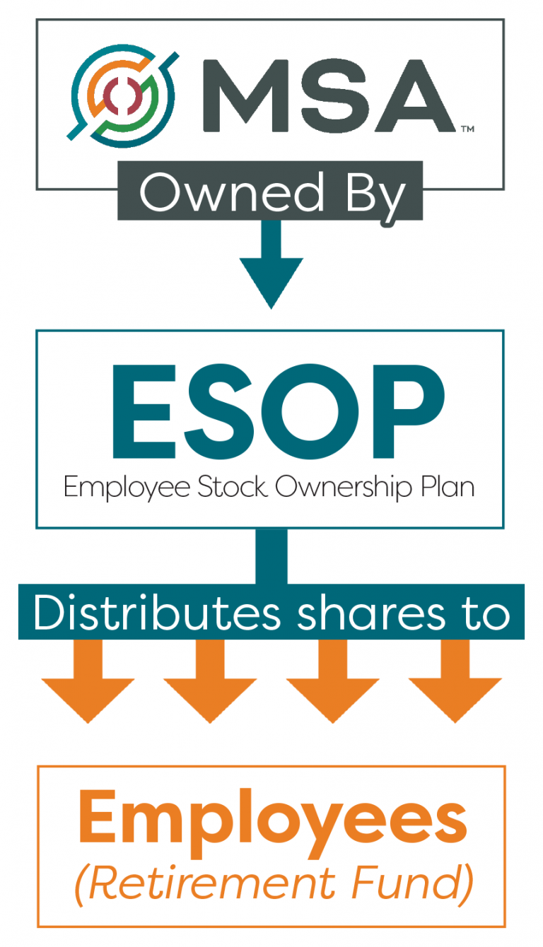 Employee Owned MSA
